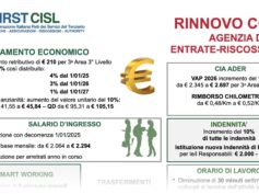 Contratto Ader, First Cisl: incremento complessivo del 10% delle retribuzioni e riduzione orario di lavoro segnano avvio di percorso di valorizzazione lavoratrici e lavoratori