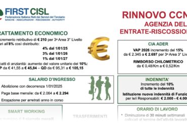 Contratto Ader, First Cisl: incremento complessivo del 10% delle retribuzioni e riduzione orario di lavoro segnano avvio di percorso di valorizzazione lavoratrici e lavoratori