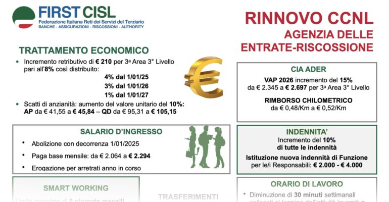 Contratto Ader, First Cisl: incremento complessivo del 10% delle retribuzioni e riduzione orario di lavoro segnano avvio di percorso di valorizzazione lavoratrici e lavoratori