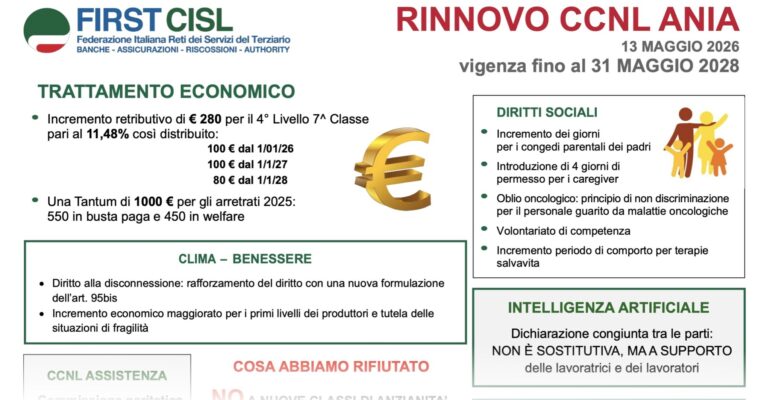 Assicurazioni, firmato l’accordo di rinnovo del contratto nazionale. Ai lavoratori aumento di 280 euro