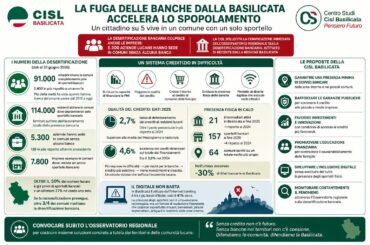 First Cisl Basilicata, la desertificazione bancaria accelera lo spopolamento: un cittadino su 5 vive in un comune con un solo sportello. Colpite anche le imprese