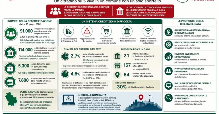 First Cisl Basilicata, la desertificazione bancaria accelera lo spopolamento: un cittadino su 5 vive in un comune con un solo sportello. Colpite anche le imprese