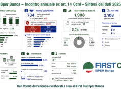 Incontro annuale Bper Banca. First Cisl chiede stabilità occupazionale, investimenti sulle persone e sostenibilità organizzativa