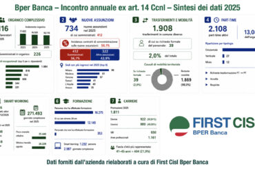 Incontro annuale Bper Banca. First Cisl chiede stabilità occupazionale, investimenti sulle persone e sostenibilità organizzativa