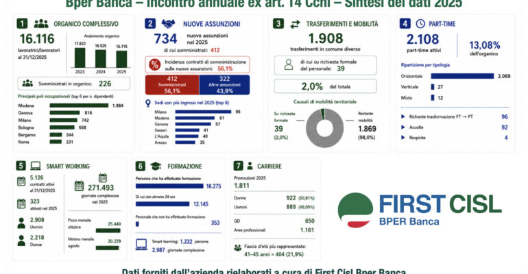 Incontro annuale Bper Banca. First Cisl chiede stabilità occupazionale, investimenti sulle persone e sostenibilità organizzativa