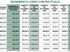 Banche, firmato il contratto con Abi. Colombani: contratto di svolta e innovativo.