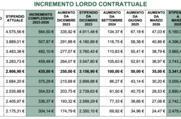 Banche, firmato il contratto con Abi. Colombani: contratto di svolta e innovativo.