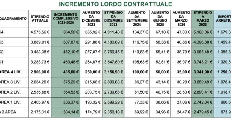 Banche, firmato il contratto con Abi. Colombani: contratto di svolta e innovativo.