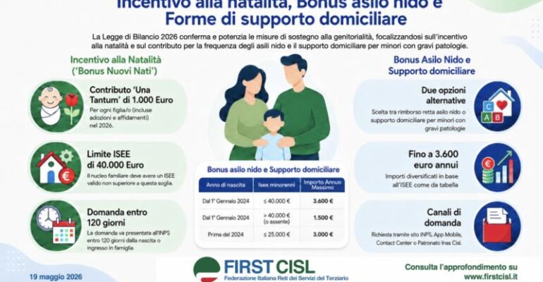 Incentivo natalità, bonus asilo nido 2026 e supporto domiciliare per minori con gravi patologie: requisiti, importi e domanda Inps nella guida First Cisl
