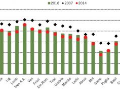 Barometro CISL: con la crisi cala anche la coesione sociale