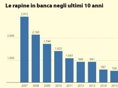 Rapine in banca: finalmente in calo