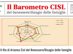 Barometro CISL: frena la dinamica di miglioramento del benessere delle famiglie