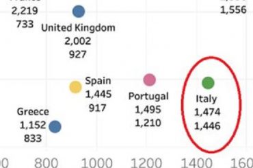 Il disastro italiano in un grafico