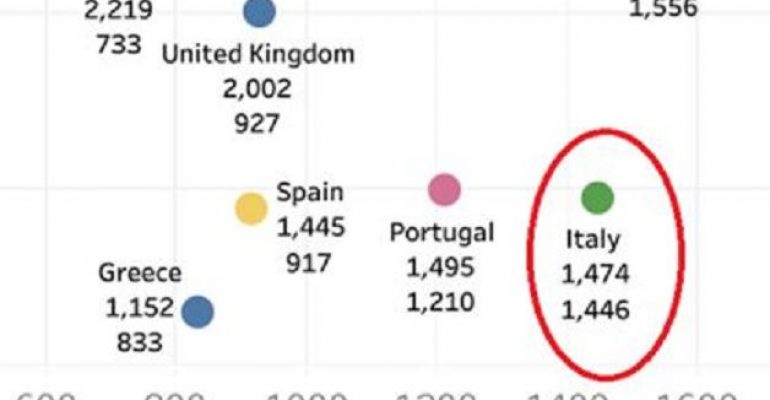 Il disastro italiano in un grafico