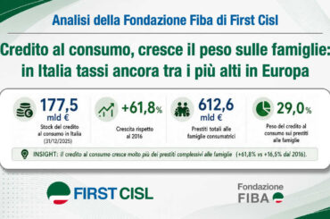 Credito al consumo, cresce il peso sulle famiglie: in Italia tassi ancora tra i più alti in Europa