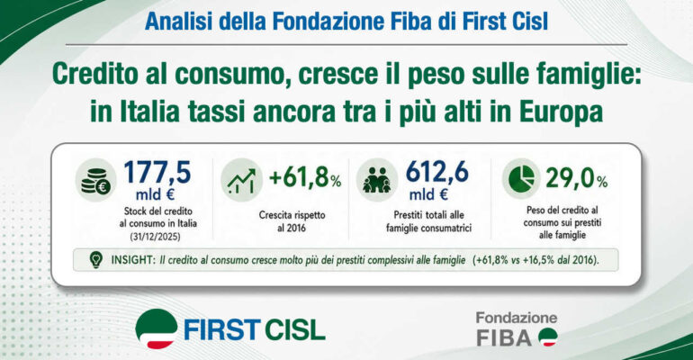 Credito al consumo, cresce il peso sulle famiglie: in Italia tassi ancora tra i più alti in Europa
