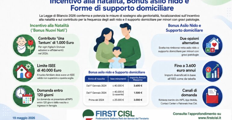 Incentivo natalità, bonus asilo nido 2026 e supporto domiciliare per minori con gravi patologie: requisiti, importi e domanda Inps nella guida First Cisl