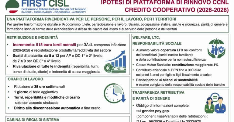 Contratto Bcc, First Cisl: con aumento da 518 euro giusta redistribuzione, coerente con inflazione e risultati del settore