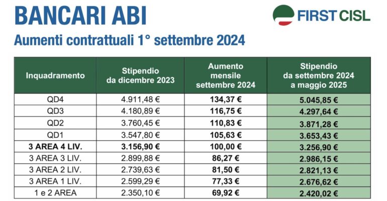 Bancari Abi, la tabella con gli aumenti in busta paga da settembre 2024