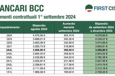 Bancari Bcc, la tabella con gli aumenti in busta paga da settembre 2024