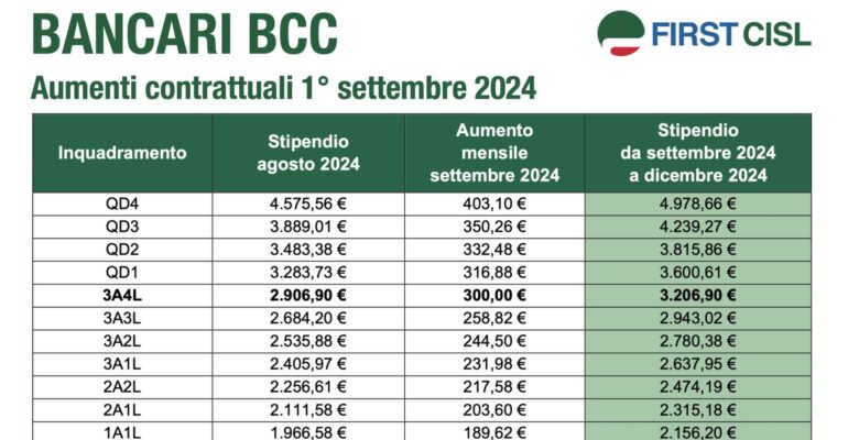 Bancari Bcc, la tabella con gli aumenti in busta paga da settembre 2024