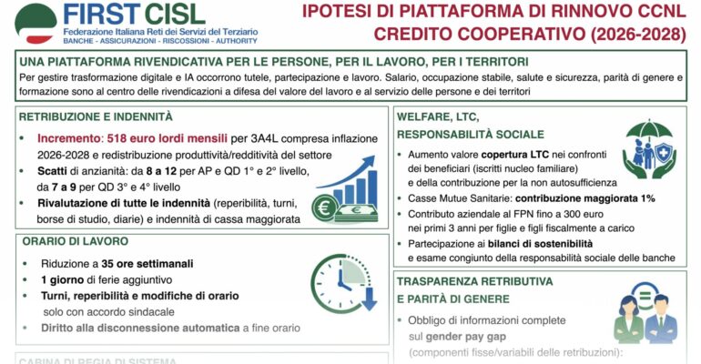 Contratto Bcc, First Cisl: con aumento da 518 euro giusta redistribuzione, coerente con inflazione e risultati del settore