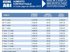 CCNL ABI 2015 – ultima tranche di aumenti retributivi