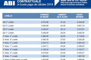 CCNL ABI 2015 – ultima tranche di aumenti retributivi