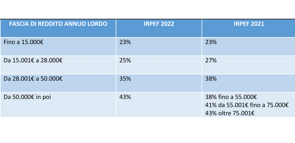 Legge Di Bilancio 2022 Le Novit Sulle Aliquote IRPEF FIRST Milano 