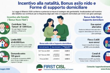 Incentivo natalità, bonus asilo nido 2026 e supporto domiciliare per minori con gravi patologie: requisiti, importi e domanda Inps nella guida First Cisl