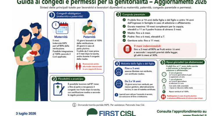 Congedi parentali 2026, maternità, paternità e permessi per malattia figli: durata, indennità e modalità di richiesta nella guida First Cisl