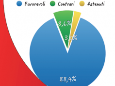 Contratto Ania, 88,4% di favorevoli nelle assemblee