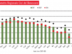 Barometro Cisl, stagnazione salari e produttività