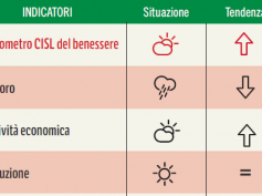 Barometro Cisl, crescita sì, maggior benessere no.