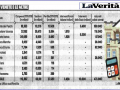 La Verità, banche in crisi ma per i top manager compensi alti