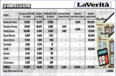 La Verità, banche in crisi ma per i top manager compensi alti