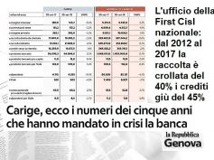 Repubblica, studio First Cisl su Carige, per rilancio non svuotare le filiali