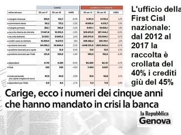Repubblica, studio First Cisl su Carige, per rilancio non svuotare le filiali