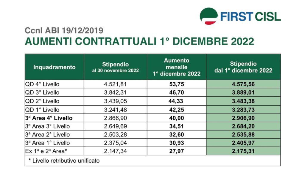 Bancari, la tabella con gli aumenti retributivi previsti dal mese di