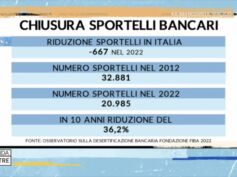 Desertificazione bancaria, il racconto di Mi manda Rai 3 con i dati della Fondazione Fiba