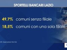 Desertificazione bancaria nel Lazio, al Tgr regionale i dati dell’osservatorio First Cisl