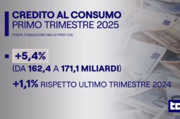 Credito al consumo in crescita anche nel 2025: al Tg1 i dati della Fondazione Fiba