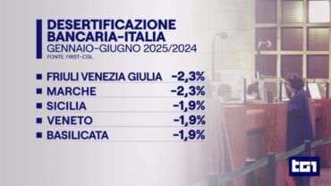 Desertificazione bancaria, Colombani al Tg1: preoccupati per le continue chiusure, trend non si fermerà nemmeno nella seconda parte del 2025