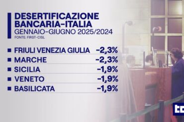 Desertificazione bancaria, Colombani al Tg1: preoccupati per le continue chiusure, trend non si fermerà nemmeno nella seconda parte del 2025