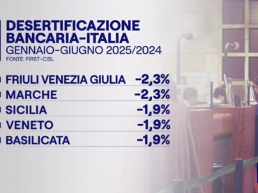 Desertificazione bancaria, Colombani al Tg1: preoccupati per le continue chiusure, trend non si fermerà nemmeno nella seconda parte del 2025