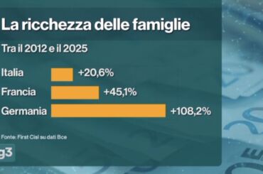 Ricchezza delle famiglie italiane: il servizio del Tg3 sull’analisi di First Cisl