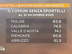 Desertificazione bancaria, il report della Fondazione Fiba di First Cisl su Tv2000
