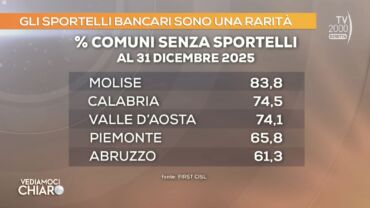 Desertificazione bancaria, il report della Fondazione Fiba di First Cisl su Tv2000