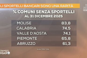 Desertificazione bancaria, il report della Fondazione Fiba di First Cisl su Tv2000