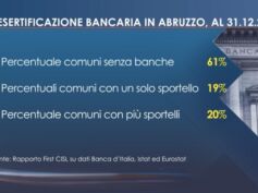 Desertificazione bancaria, in Abruzzo è allarme sociale. Al Tgr i dati dell’Osservatorio Fondazione Fiba di First Cisl